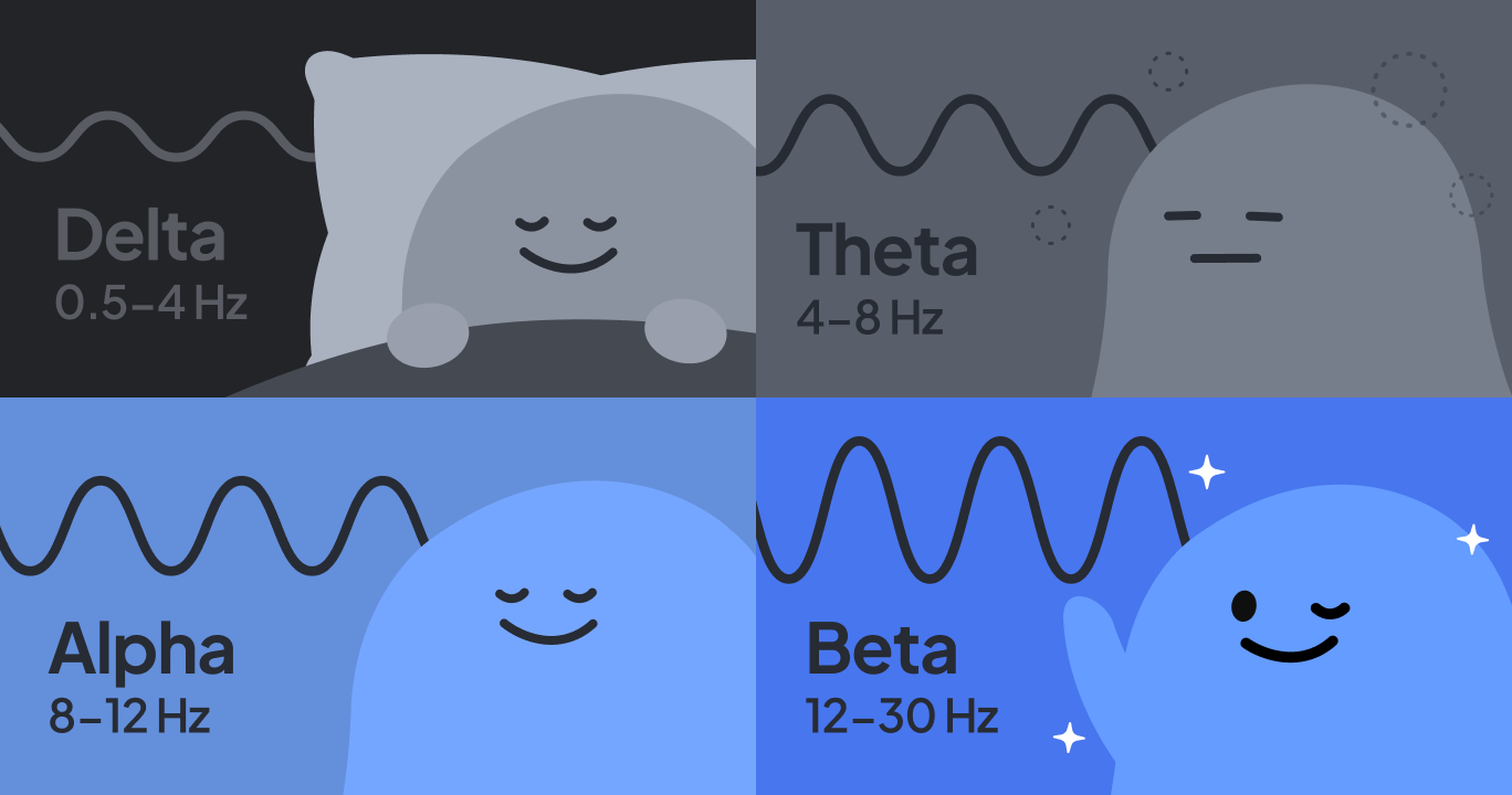 四種腦波的頻率與大腦狀態示意圖