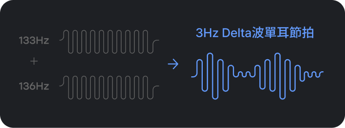 3Hz Delta波單耳節拍生成示意圖