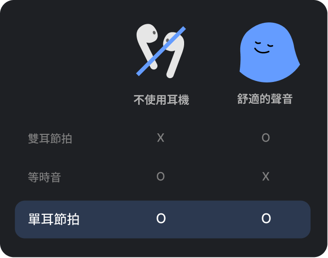 單耳節拍與雙耳節拍和等時音差異說明圖